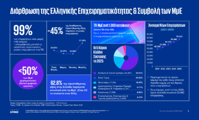 Τέσσερα «εμπόδια» φρενάρουν τις μικρομεσαίες επιχειρήσεις.