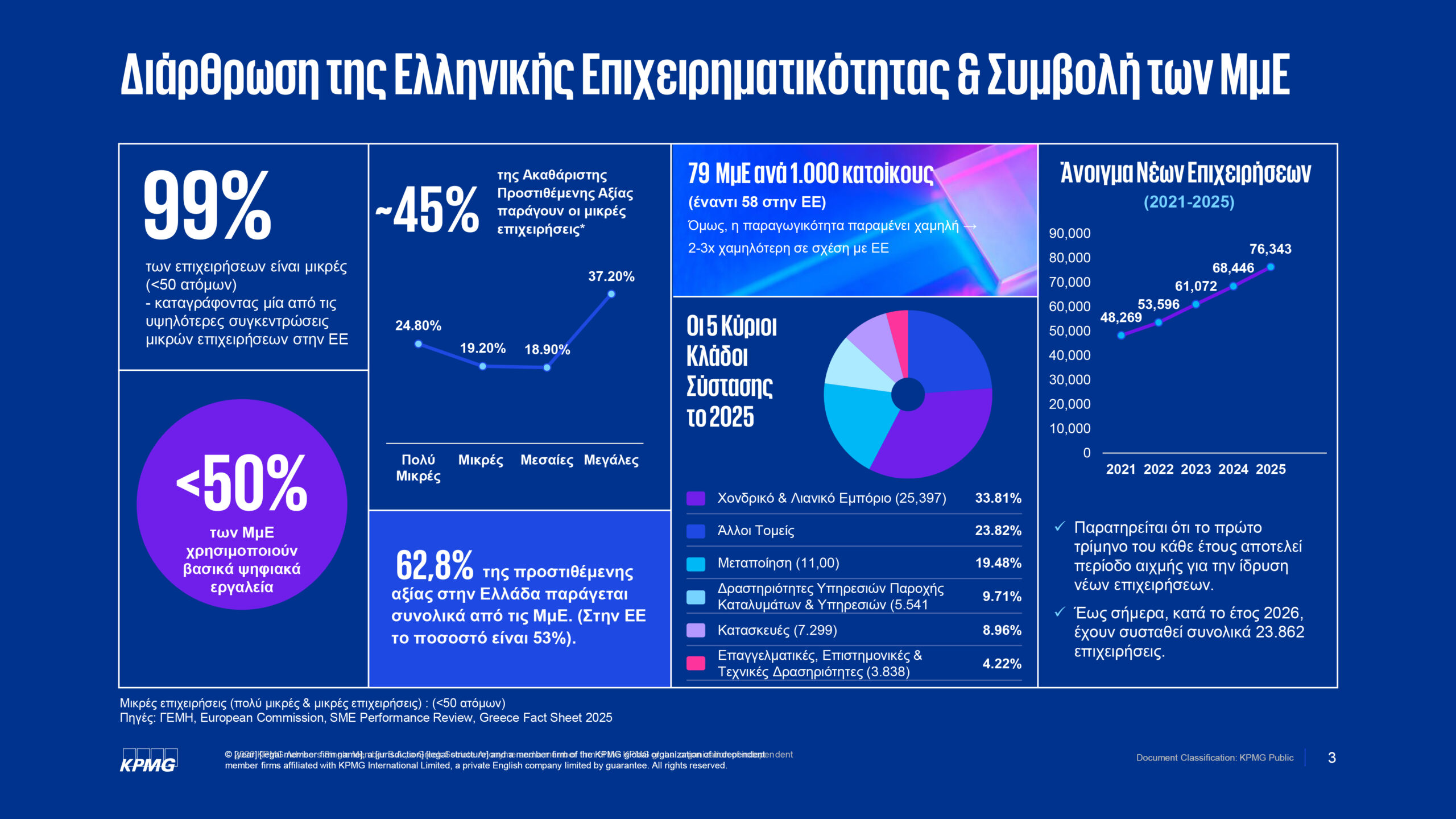 You are currently viewing Τέσσερα «εμπόδια» φρενάρουν τις μικρομεσαίες επιχειρήσεις.