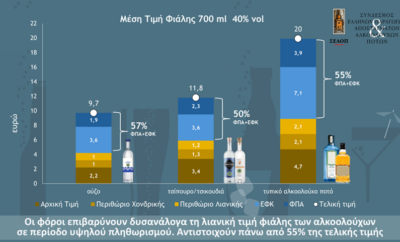 Αλκοολούχα ποτά: Στην εφορία πάνω από το μισό της τιμής μιας φιάλης