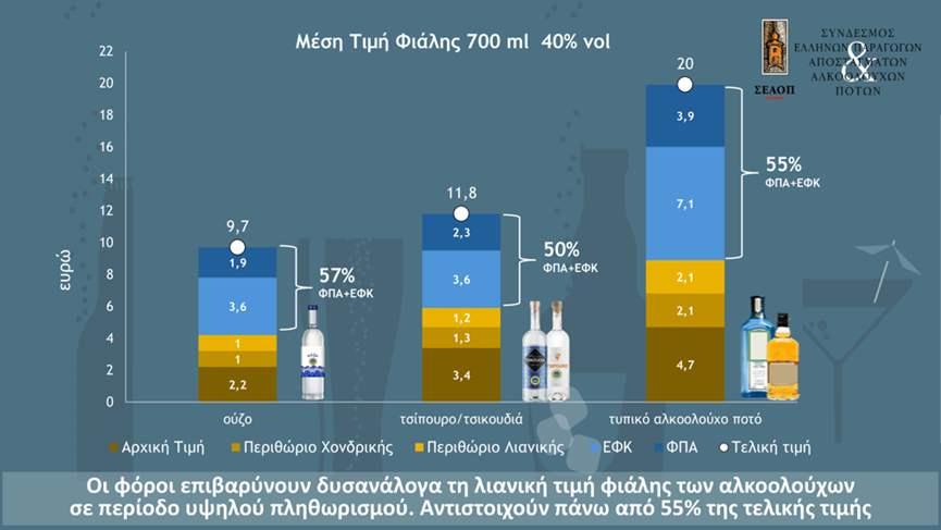 You are currently viewing Αλκοολούχα ποτά: Στην εφορία πάνω από το μισό της τιμής μιας φιάλης
